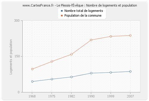 Le Plessis-l'Évêque : Nombre de logements et population